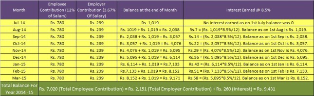 how to check epf balance in india