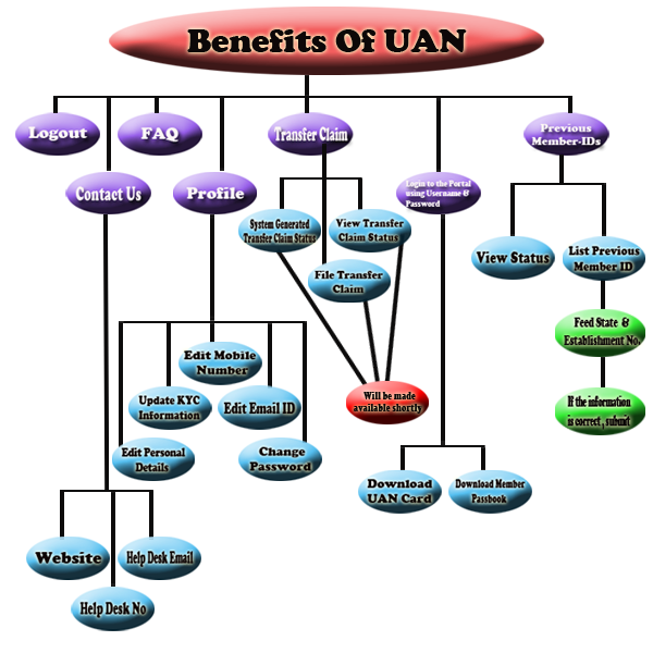 Benefits of UAN