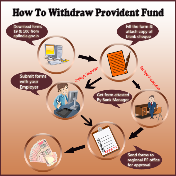 How To Apply For PF Withdrawal EPF India EPF EPF Fund EPF Status 