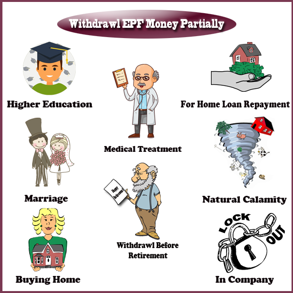 How to withdraw EPF money partially / Non Refundable Loan